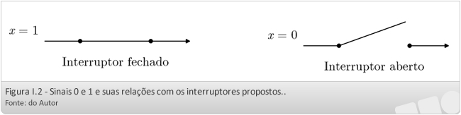 Uma determinada porta lógica possui duas entradas, X e Y. Quando X