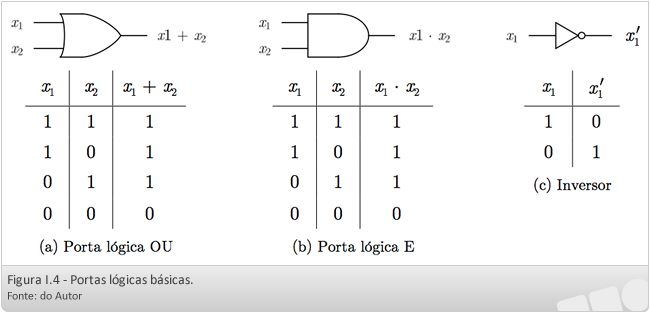 Uma determinada porta lógica possui duas entradas, X e Y. Quando X