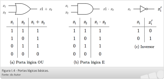 Simplificando Expressões Booleanas 