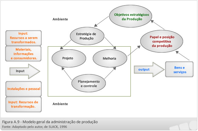 Modelo geral da administração de produção