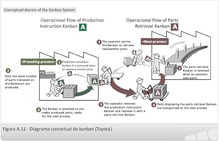 Diagrama conceitual do kanban (Toyota)