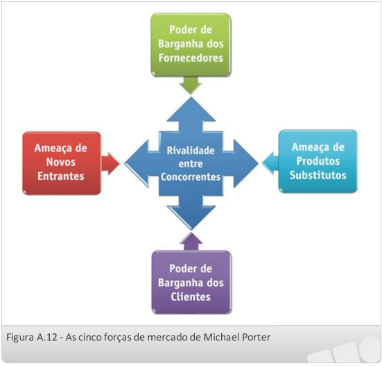 As cinco forças de mercado de Michael Porter