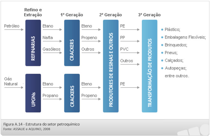Estrutura do setor petroquímico