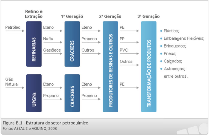 Estrutura do setor petroquímico