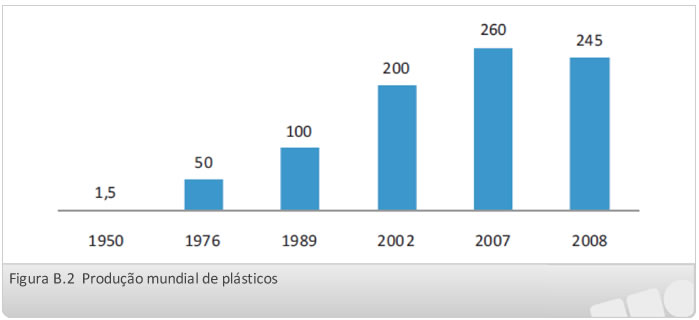 Produção mundial de plásticos