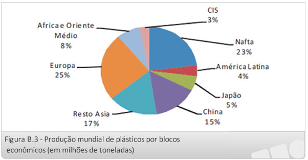 Produção mundial de plásticos por blocos econômicos