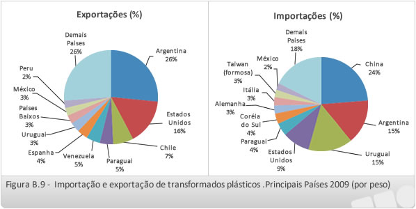 Importação e exportação de transformados plásticos