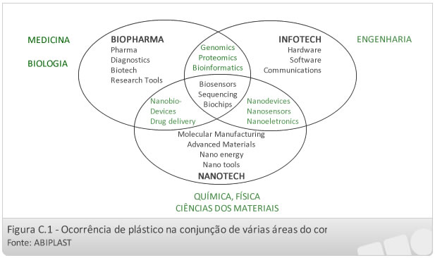 Ocorrência de plástico na conjunção de várias áreas do conhecimento