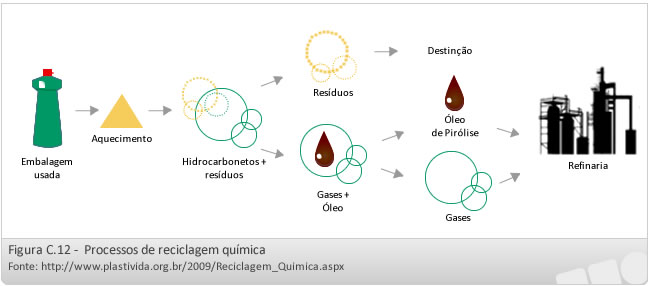 Processos de reciclagem química