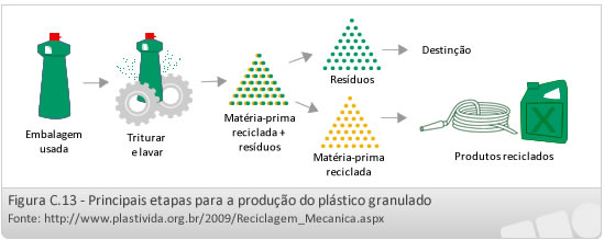 Principais etapas para a produção do plástico granulado