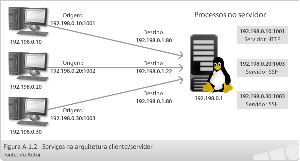 Desenvolvimento de Jogos em Rede: Arquitetura Cliente-Servidor