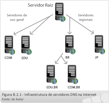 Unidade B - Instalar E Configurar Servidores DNS