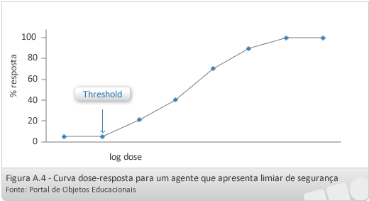 Toxicologia: à procura da dose perfeita